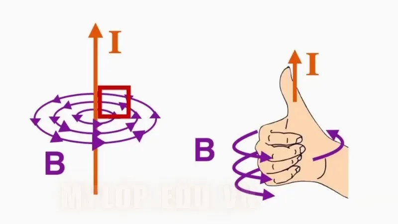 Giải thích đơn giản về quy tắc bàn tay phải - Cách áp dụng thực tế 3