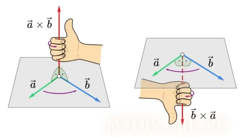 Giải thích đơn giản về quy tắc bàn tay phải - Cách áp dụng thực tế 1