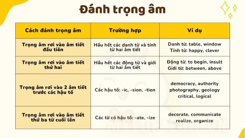 Quy tắc trọng âm tiếng Anh - Những lỗi thường gặp và cách khắc phục 3