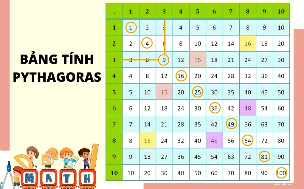 Bảng cửu chương Pythagoras