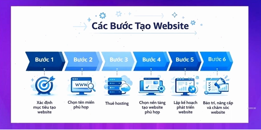 Các bước tạo website chi tiết
