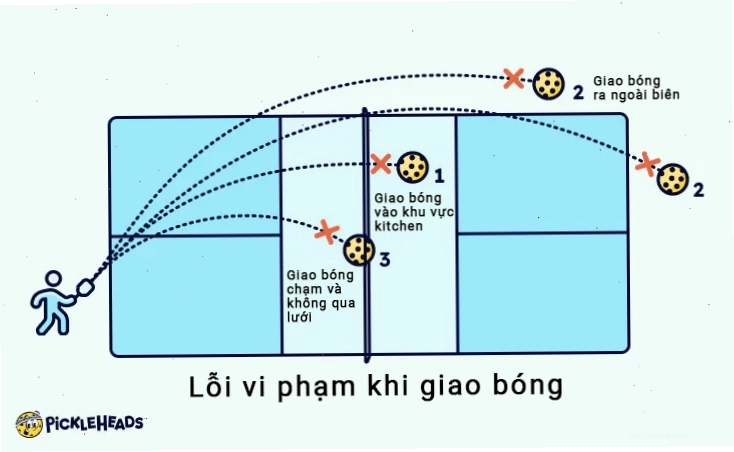 Các lỗi giao bóng phổ biến trong Pickleball