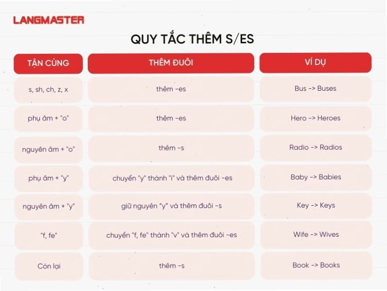 Cách thêm s es vào danh từ và động từ