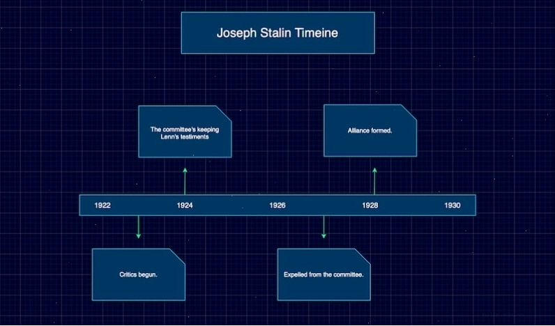 Dòng thời gian cuộc đời Joseph Stalin