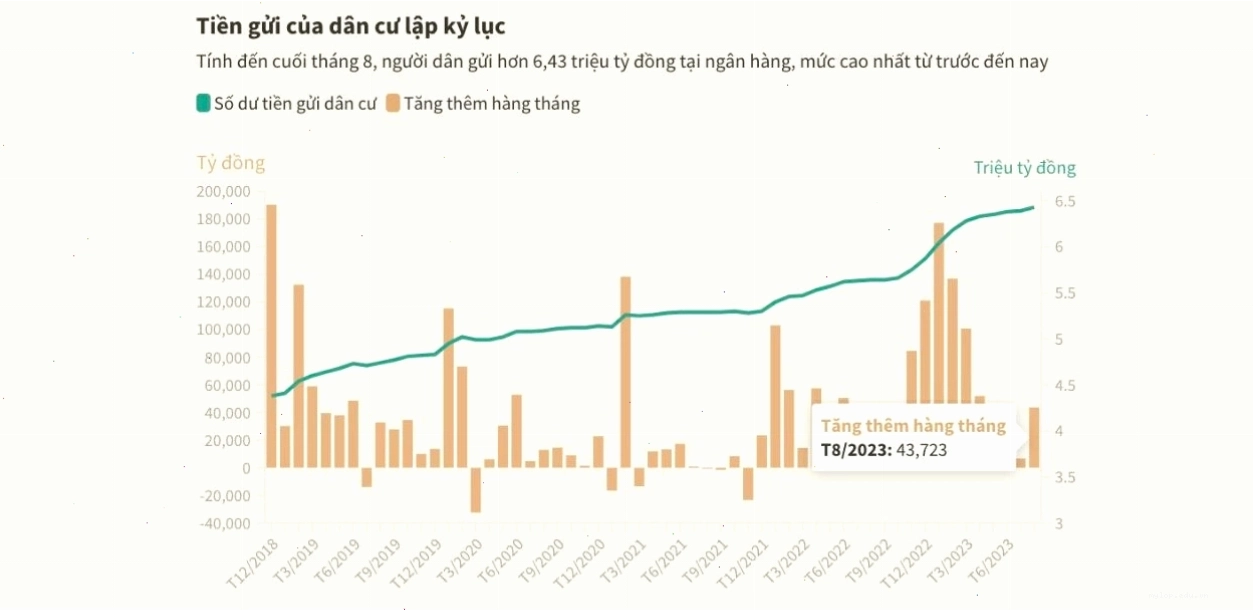 Gửi tiền tiết kiệm ngân hàng là kênh đầu tư hiệu quả, an toàn