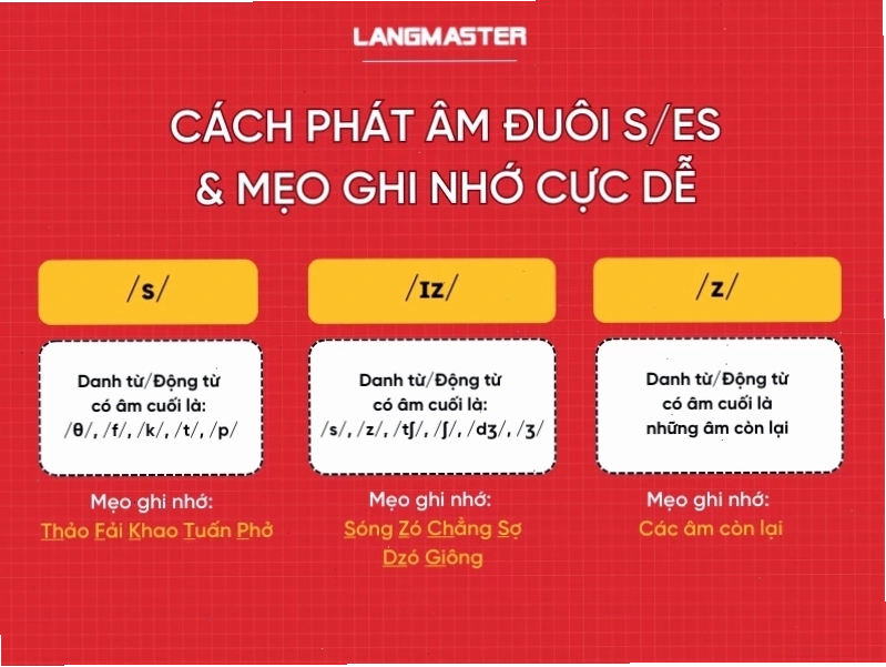 Minh họa cách phát âm s es trong tiếng Anh