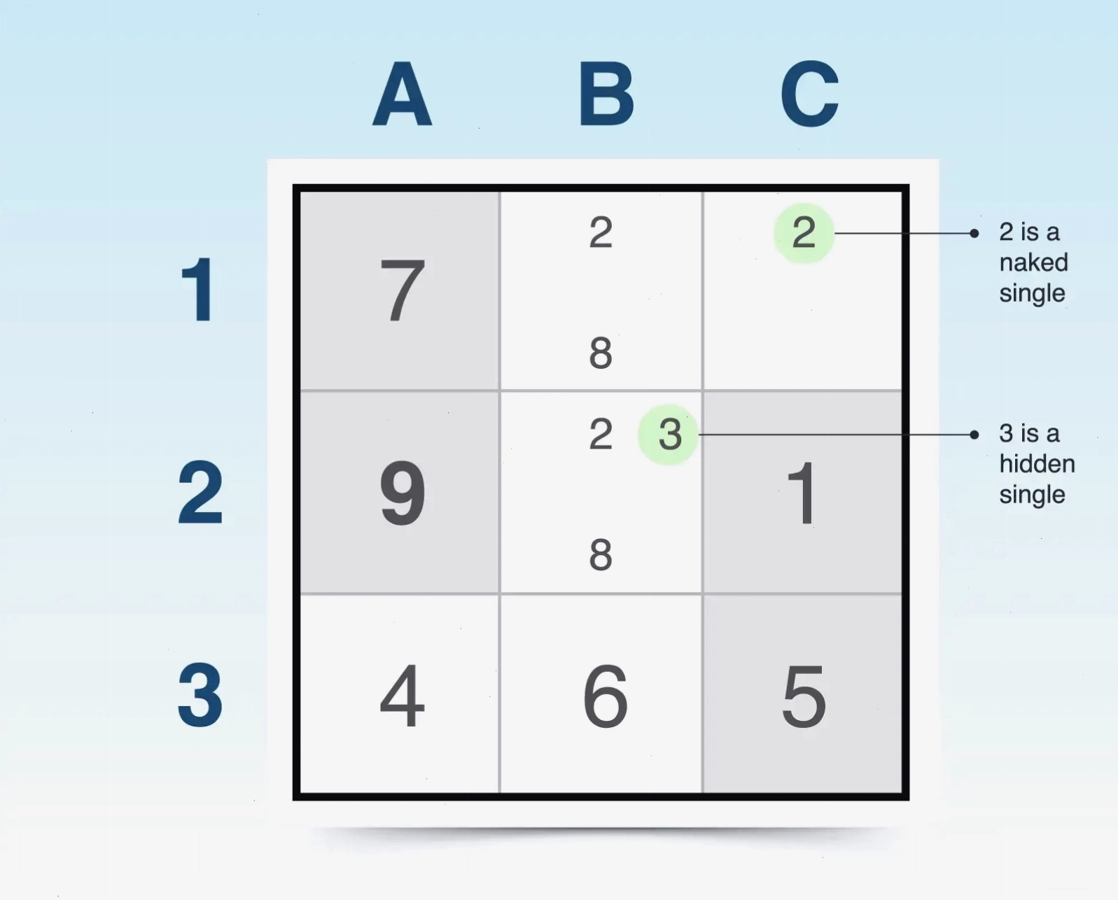 Minh họa kỹ thuật Đơn ẩn và Đơn lộ trong Sudoku