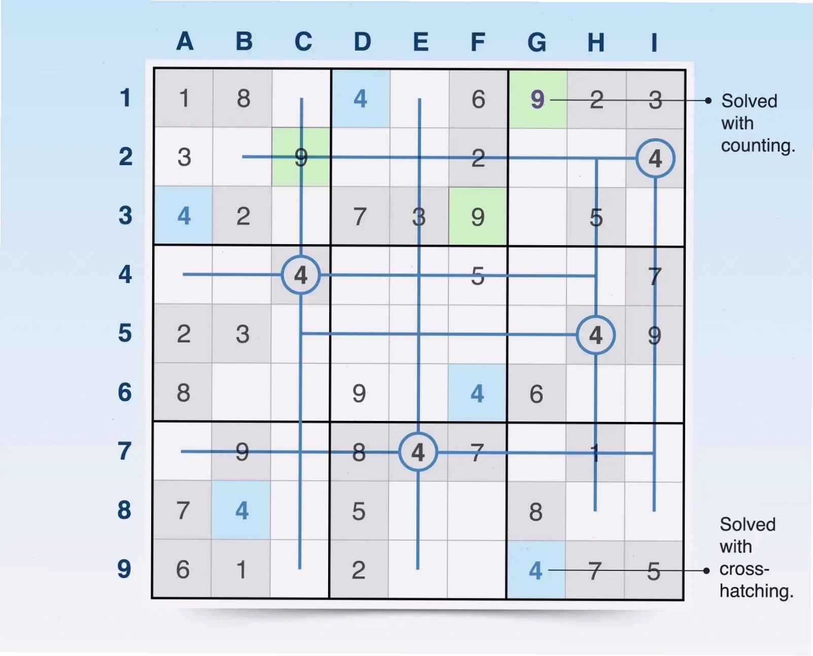 Minh họa kỹ thuật gạch chéo và đếm trong Sudoku