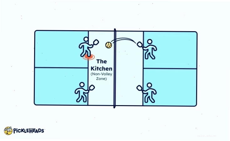 Sơ đồ sân Pickleball thể hiện khu vực Kitchen