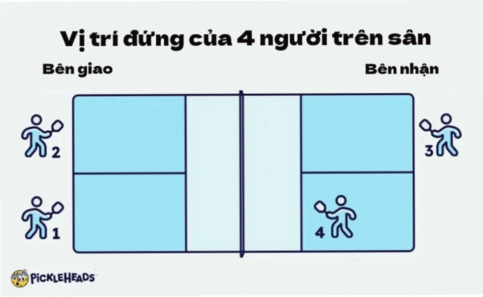 Sơ đồ vị trí của 4 người chơi trên sân Pickleball đôi