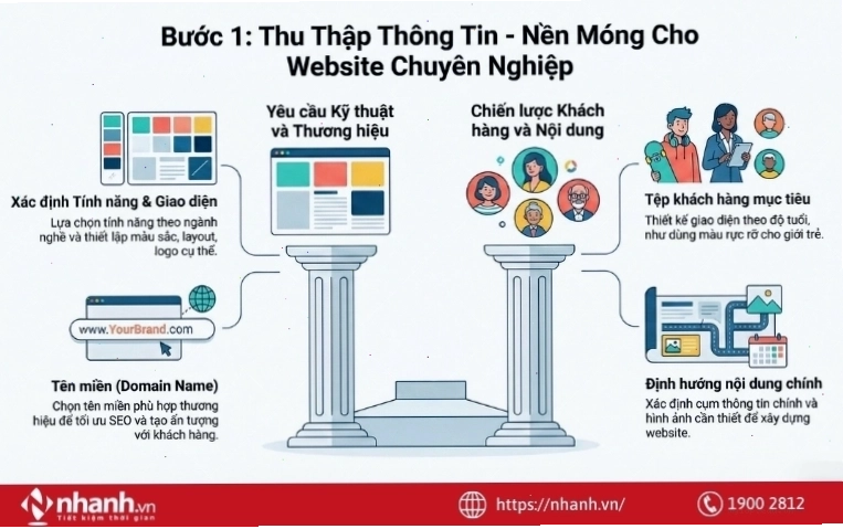 Thu thập thông tin yêu cầu của website