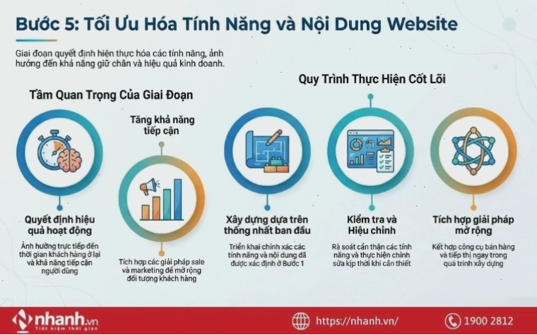 Xây dựng tính năng và nội dung website