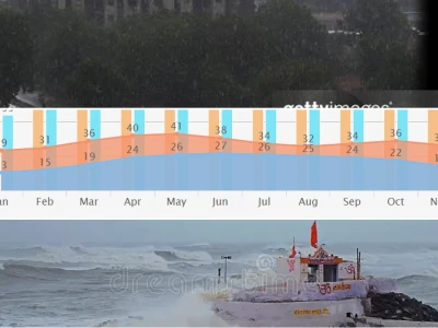 Gujarat Weather Report Today Latest Updates 2026